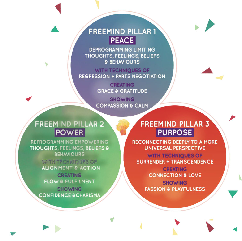 Three circles summerising the Freemind Pillars: 1. Peace - Deprogramming limiting thoughts, feelings, beliefs & behaviours with techniques of regression and parts negotiation, creating grace and gratitude, showing compassion and calm. 2. Power - Reprogramming empowering thoughts, feelings, beliefs & behaviours with techniques of alignment and action, creating flow and fulfilment, showing confidence and charisma. 3. Purpose - Reconnecting deeply to a more universal perspective with techniques of surrender and transcendence, creating connection and love, showing passion and playfulness.